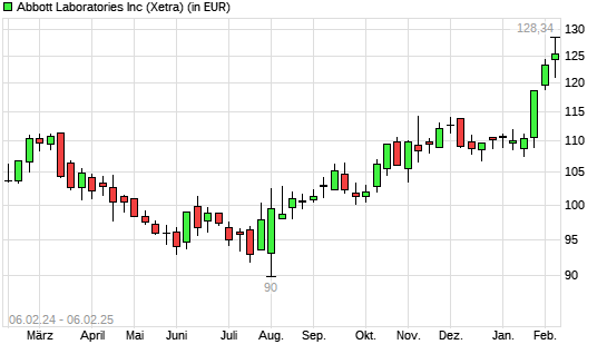 Abbott Laboratories-Aktie mit neuem All-Time-High