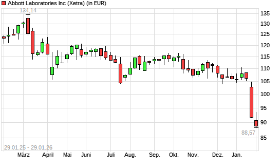 Abbott Laboratories-Aktie mit neuem 12-Monats-Tief