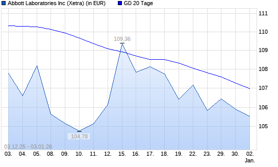 Abbott Laboratories-Aktie &uuml;ber 20-Tage-Linie