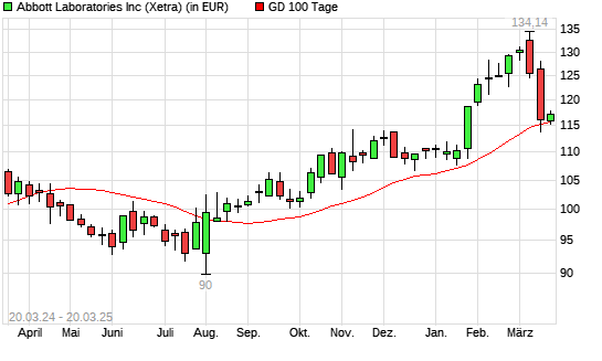 Abbott Laboratories-Aktie über 100-Tage-Linie