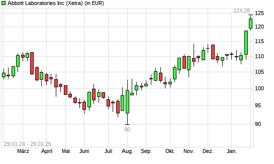 Abbott-Aktie mit neuem 3-Jahres-Hoch