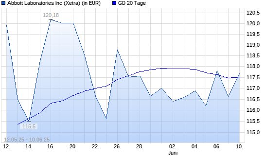 Abbott Laboratories-Aktie unter 20-Tage-Linie