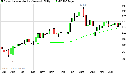 Abbott Laboratories-Aktie unter 200-Tage-Linie