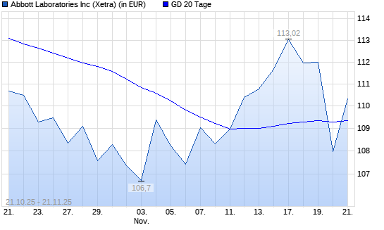 Abbott Laboratories-Aktie unter 20-Tage-Linie