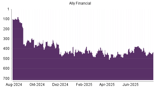 BOTSI®-Advisor Abstufung Ally Financial von Rang 437 auf ...