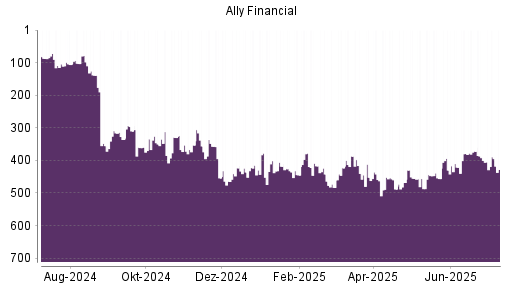 BOTSI®-Advisor Abstufung Ally Financial von Rang 310 auf ...