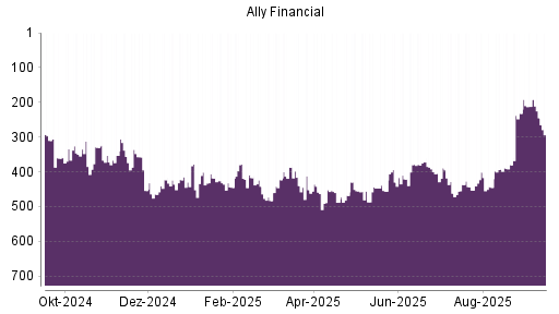BOTSI®-Advisor Hochstufung Ally Financial von Rang 232 auf Rang 212