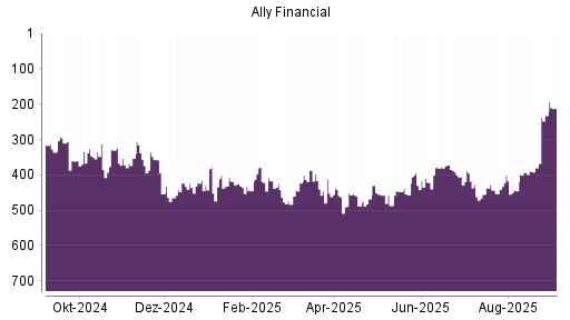 BOTSI®-Advisor Hochstufung Ally Financial von Rang 232 auf Rang 212