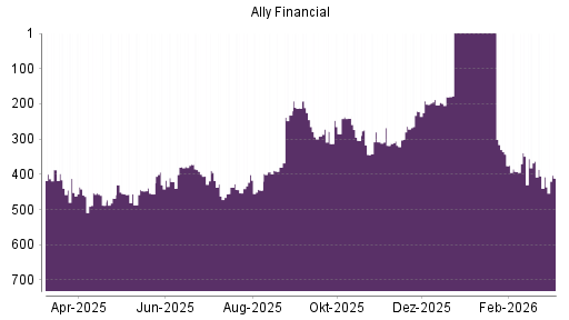 BOTSI®-Advisor Hochstufung Ally Financial von Rang 285 auf ...