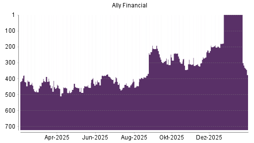 BOTSI®-Advisor Abstufung Ally Financial von Rang 304 auf ...