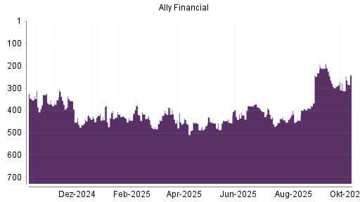 BOTSI®-Advisor Hochstufung Ally Financial von Rang 232 auf Rang 212