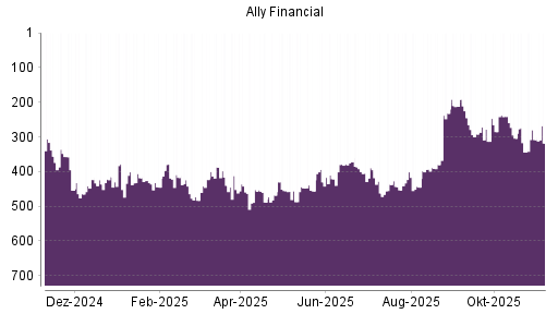 BOTSI®-Advisor Hochstufung Ally Financial von Rang 285 auf ...