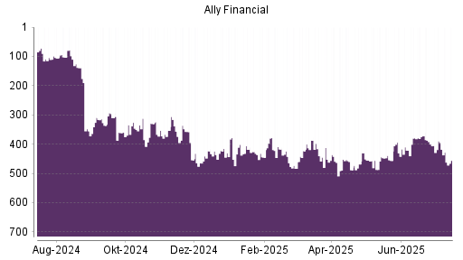 BOTSI®-Advisor Abstufung Ally Financial von Rang 452 auf ...