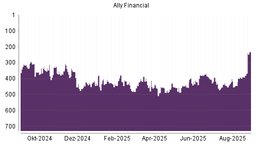 BOTSI®-Advisor Hochstufung Ally Financial von Rang 456 auf ...