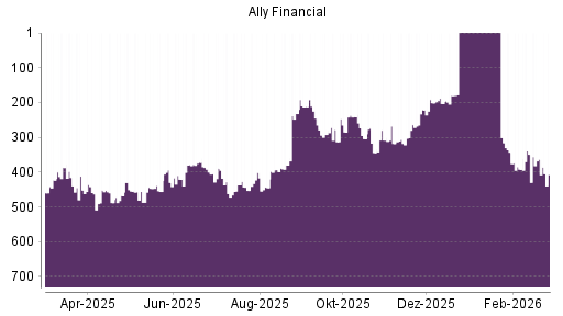 BOTSI®-Advisor Hochstufung Ally Financial von Rang 203 auf ...