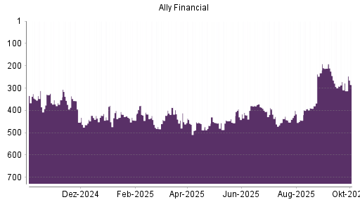 BOTSI®-Advisor Abstufung Ally Financial von Rang 212 auf ...