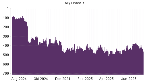 BOTSI®-Advisor Hochstufung Ally Financial von Rang 379 auf ...