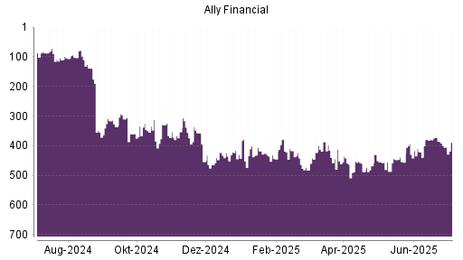 BOTSI®-Advisor Hochstufung Ally Financial von Rang 400 auf ...
