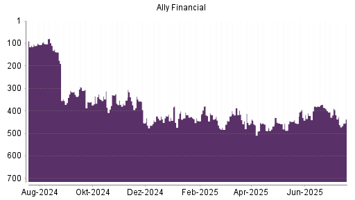 BOTSI®-Advisor Abstufung Ally Financial von Rang 401 auf ...
