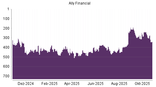 BOTSI®-Advisor Hochstufung Ally Financial von Rang 400 auf ...