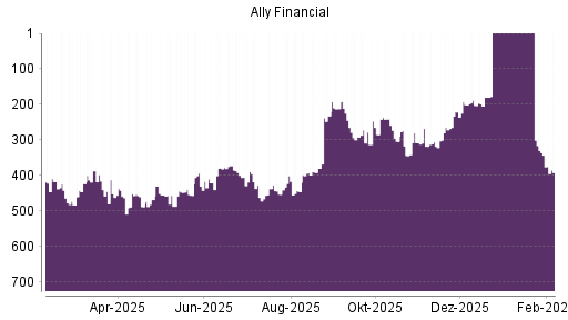 BOTSI®-Advisor Abstufung Ally Financial von Rang 308 auf ...