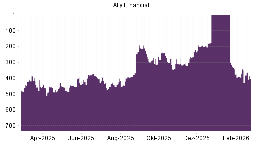 BOTSI®-Advisor Hochstufung Ally Financial von Rang 203 auf ...