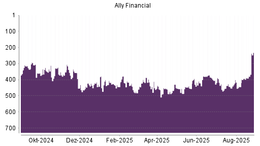 BOTSI®-Advisor Hochstufung Ally Financial von Rang 380 auf ...