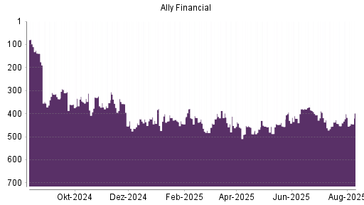 BOTSI®-Advisor Abstufung Ally Financial von Rang 432 auf ...