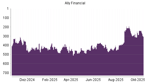 BOTSI®-Advisor Abstufung Ally Financial von Rang 212 auf ...