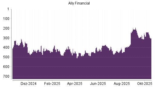 BOTSI®-Advisor Hochstufung Ally Financial von Rang 379 auf ...