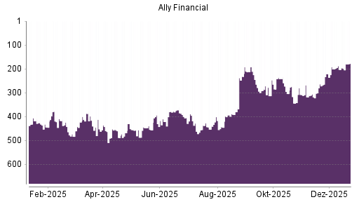 BOTSI®-Advisor Hochstufung Ally Financial von Rang 221 auf ...