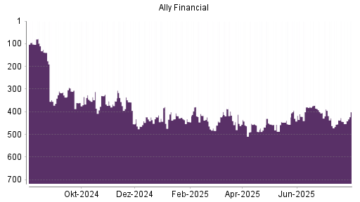 BOTSI®-Advisor Hochstufung Ally Financial von Rang 459 auf ...