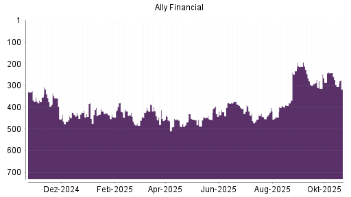 BOTSI®-Advisor Abstufung Ally Financial von Rang 447 auf ...