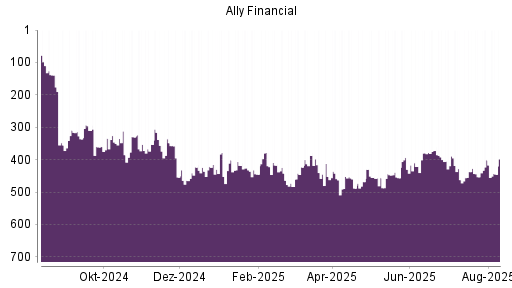 BOTSI®-Advisor Abstufung Ally Financial von Rang 401 auf ...