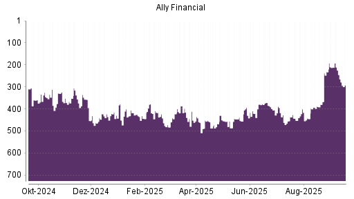 BOTSI®-Advisor Abstufung Ally Financial von Rang 245 auf ...