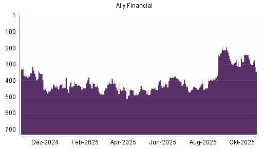 BOTSI®-Advisor Abstufung Ally Financial von Rang 387 auf ...