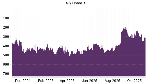 BOTSI®-Advisor Abstufung Ally Financial von Rang 417 auf ...