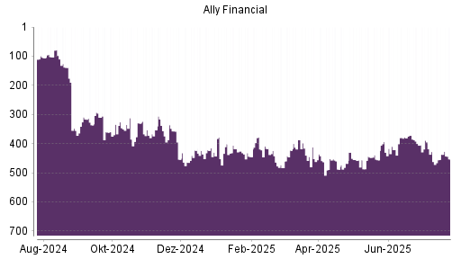 BOTSI®-Advisor Abstufung Ally Financial von Rang 334 auf ...