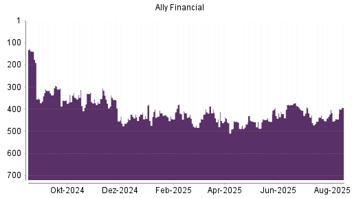 BOTSI®-Advisor Hochstufung Ally Financial von Rang 445 auf ...