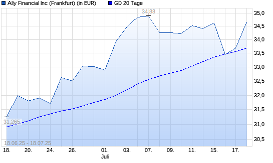 Ally Financial-Aktie über 20-Tage-Linie