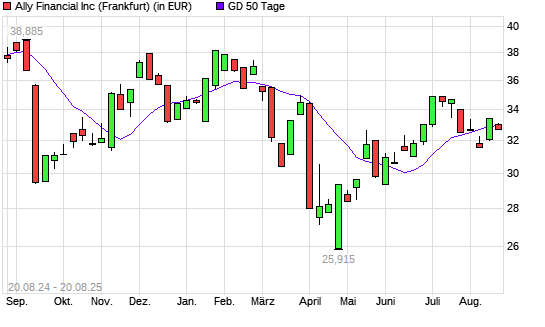Ally Financial-Aktie unter 50-Tage-Linie