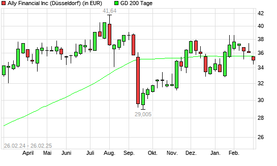 Ally Financial-Aktie unter 200-Tage-Linie