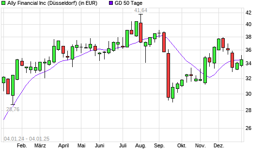 Ally Financial-Aktie unter 50-Tage-Linie
