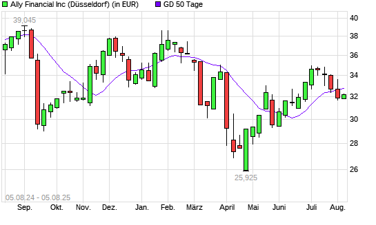 Ally Financial-Aktie unter 50-Tage-Linie