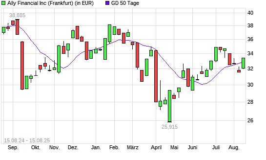 Ally Financial-Aktie über 50-Tage-Linie