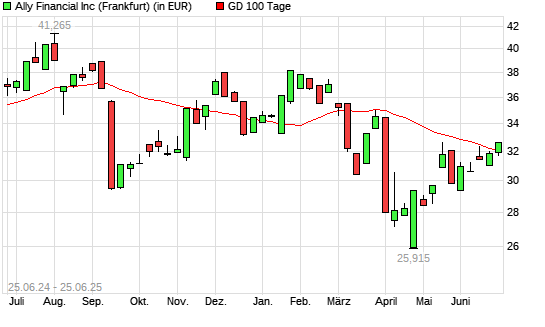 Ally Financial-Aktie unter 100-Tage-Linie