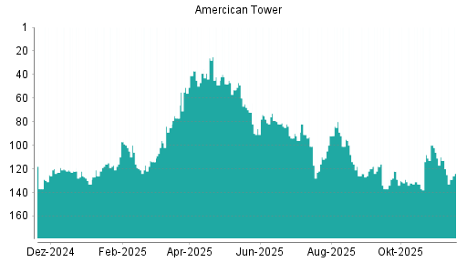 BOTSI®-Advisor Abstufung American Tower von Rang 118 auf ...