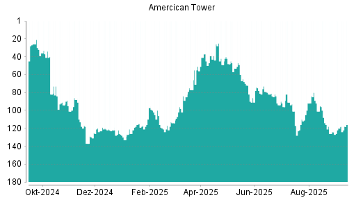 BOTSI®-Advisor Abstufung American Tower von Rang 110 auf ...