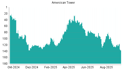 BOTSI®-Advisor Abstufung American Tower von Rang 134 auf ...