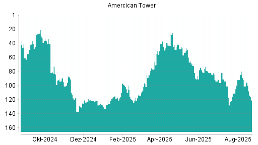 BOTSI®-Advisor Hochstufung American Tower von Rang 101 auf ...